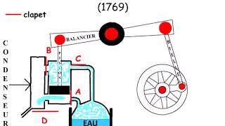 Animation sur la machine de James Watt [upl. by Kidder252]