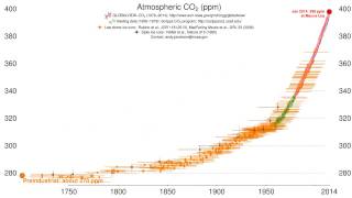 Time History of Atmospheric Carbon Dioxide by CIRES amp NOAA [upl. by Boru]