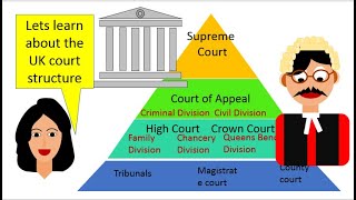 Court structure of UK England and Wales court structure [upl. by Verity]