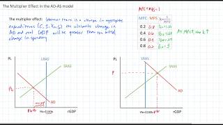 The Multiplier Effect in the ADAS model [upl. by Catton]