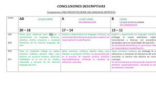 CONCLUSIONES DESCRIPTIVAS secundaria ARTE Y CULTURA 2020 [upl. by Naujat]