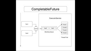 CompletableFuture Example Java8 [upl. by Cartwright]